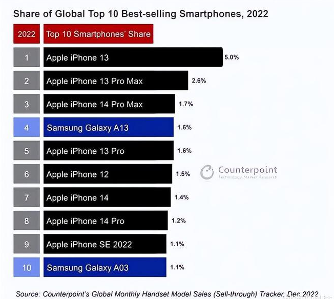 西乌珠穆沁苹果维修分享:为什么iPhone14的销量不如iPhone13? 