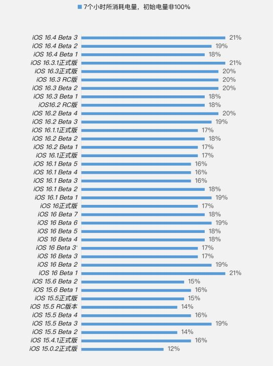 西乌珠穆沁苹果手机维修分享iOS 16.4 Beta 3续航跑分等测试结果汇总 