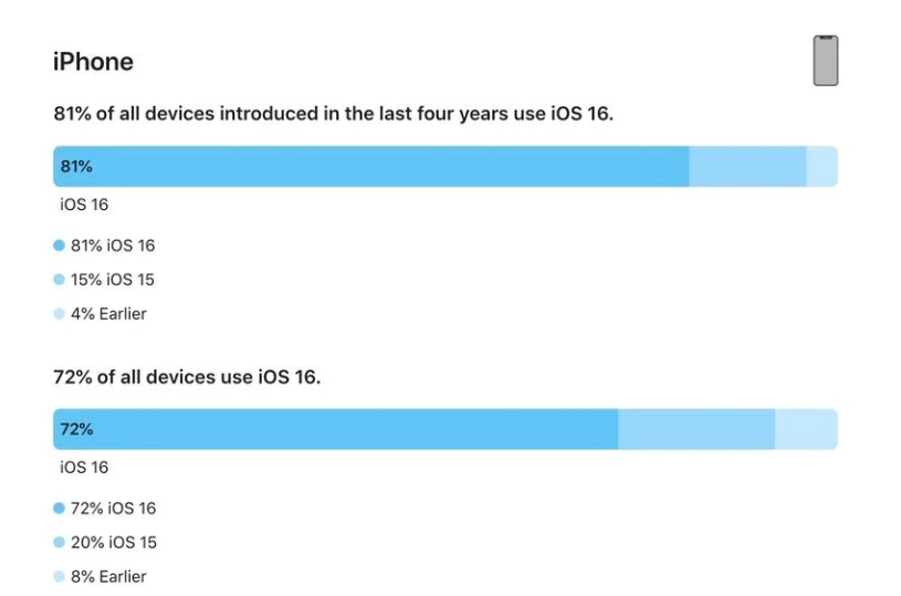 西乌珠穆沁苹果手机维修分享iOS 16 / iPadOS 16 安装率 