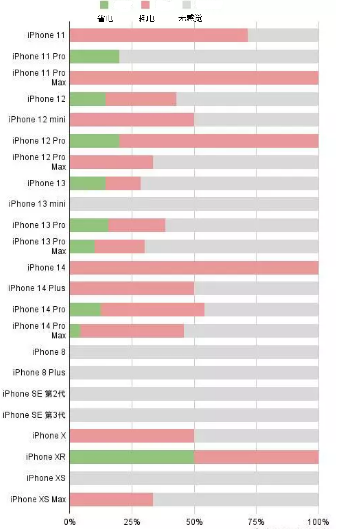 西乌珠穆沁苹果手机维修分享iOS16.2太耗电怎么办？iOS16.2续航不好可以降级吗？ 