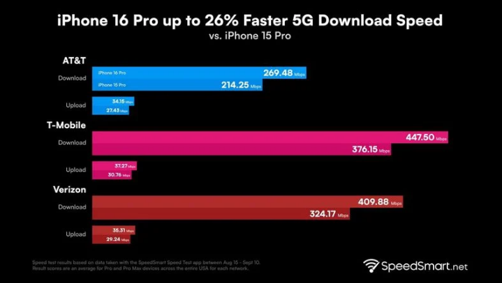 西乌珠穆沁苹果手机维修分享iPhone 16 Pro 系列的 5G 速度 