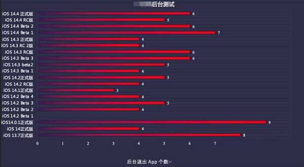 西乌珠穆沁苹果手机维修分享iOS14.5beta1续航怎么样 