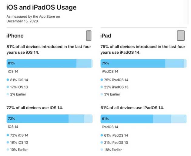 西乌珠穆沁苹果手机维修分享有多少用户更新了 iOS 14 