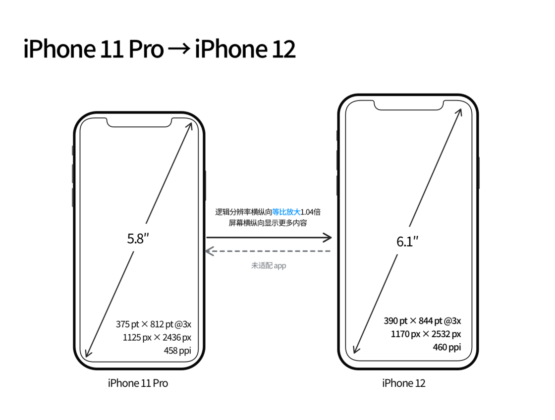 西乌珠穆沁苹果手机维修分享iPhone 12 mini 和 iPhone 12 Pro 的尺寸变化会改变显示内容吗 