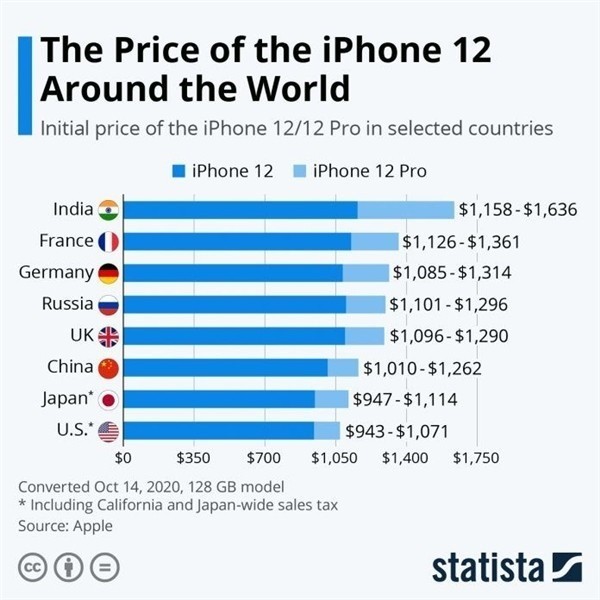 西乌珠穆沁苹果手机维修分享哪个购买iPhone 12/12 Pro更便宜 